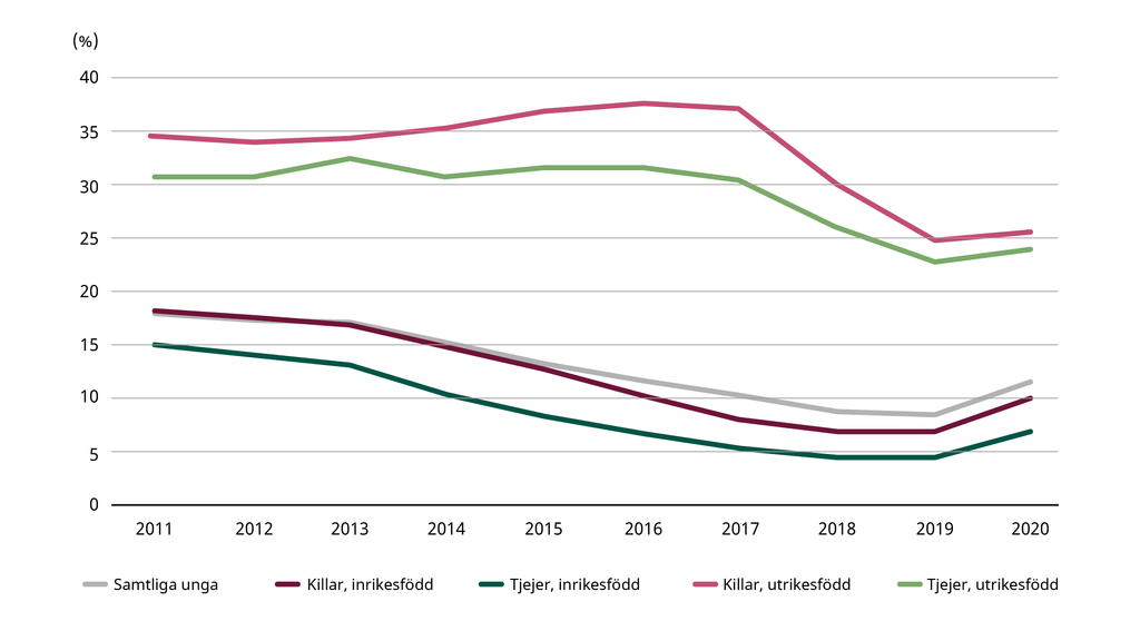 Unga som är öppet arbetslösa och sökande i program med aktivitetsstöd, 16–24 år, efter kön och födelseland, 2011–2020. Procent. Källa: Arbetsförmedlingens registerdatabas.