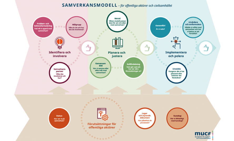 MUCF:s Samverkansmodell för offentliga aktörer och civilsamhället.