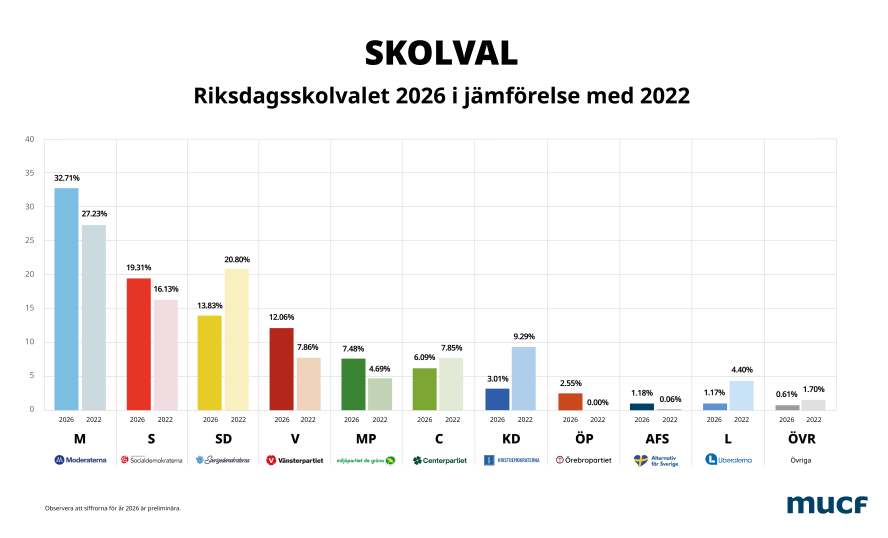 Resultat i skolval 2026 jämfört med 2022