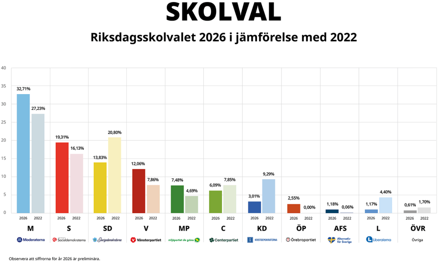 Skolval röstresultat 2026 jämfört med 2022