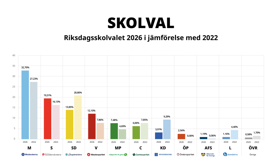 Bild som visar stapeldiagram över slutresultatet av Riksdagsskolvalet 2026