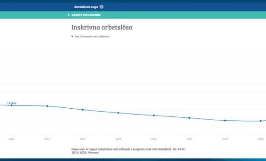 Statistik över unga som är öppet arbetslösa och sökande i program med aktivitetsstöd, 16–24 år, 2011-2020, i procent.