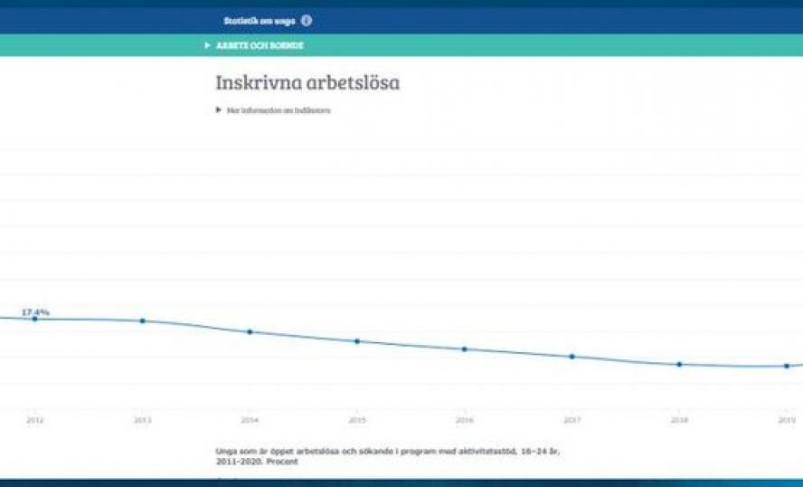 Statistik över unga som är öppet arbetslösa och sökande i program med aktivitetsstöd, 16–24 år, 2011-2020, i procent.