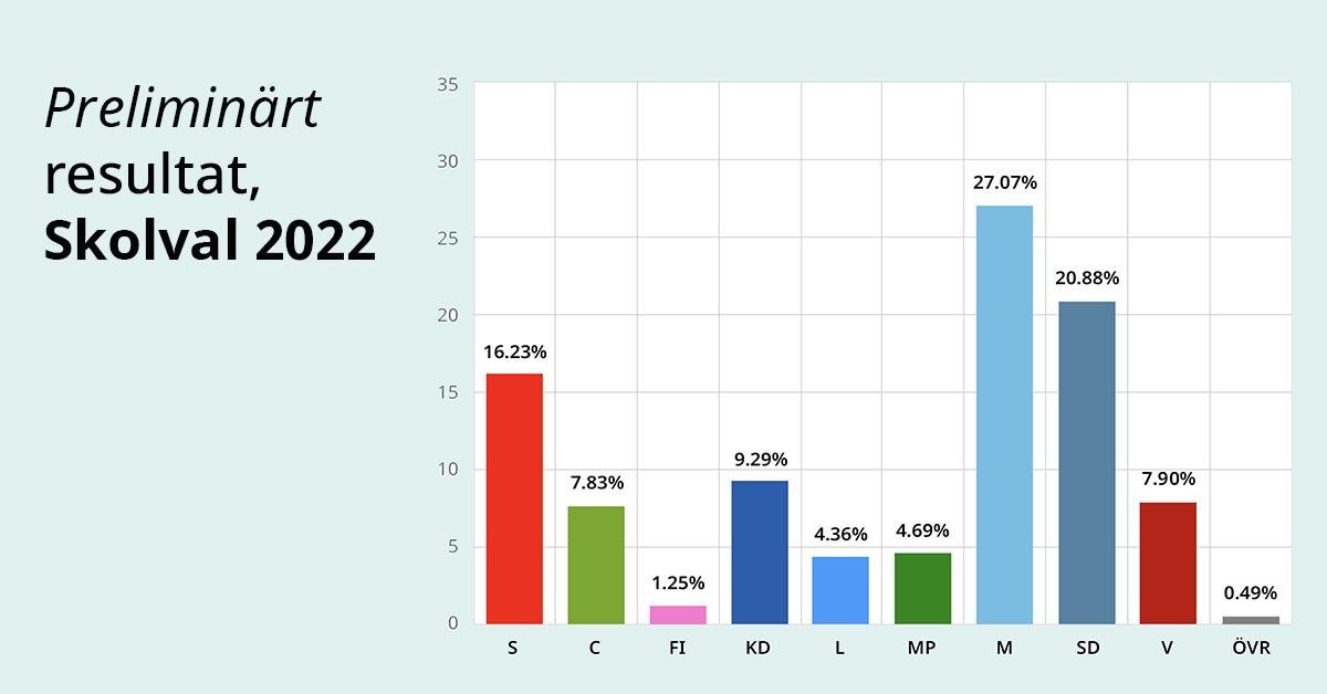 Preliminärt resultat i Skolval 2022