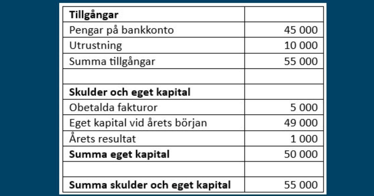 Exempel på hur en förenklad balansrapport kan se ut