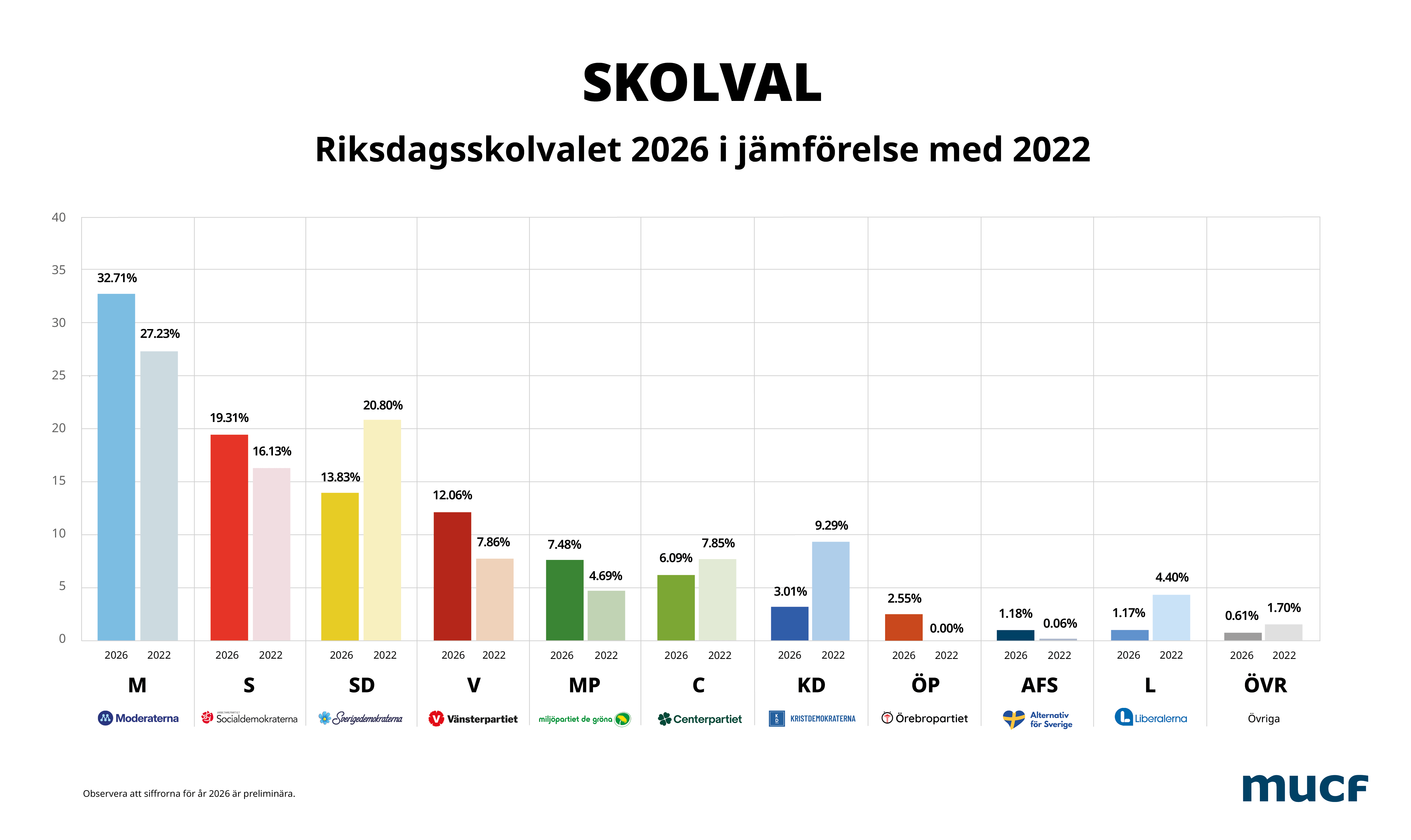 Resultat i skolval 2026 jämfört med 2022