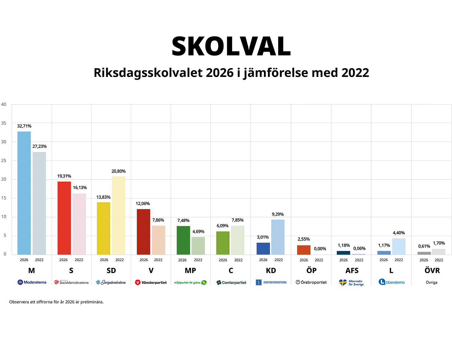 Skolval röstresultat 2026 jämfört med 2022