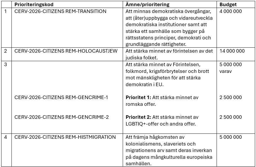 Fördelning av budget inom CERV-bidraget Remembrance 2026
