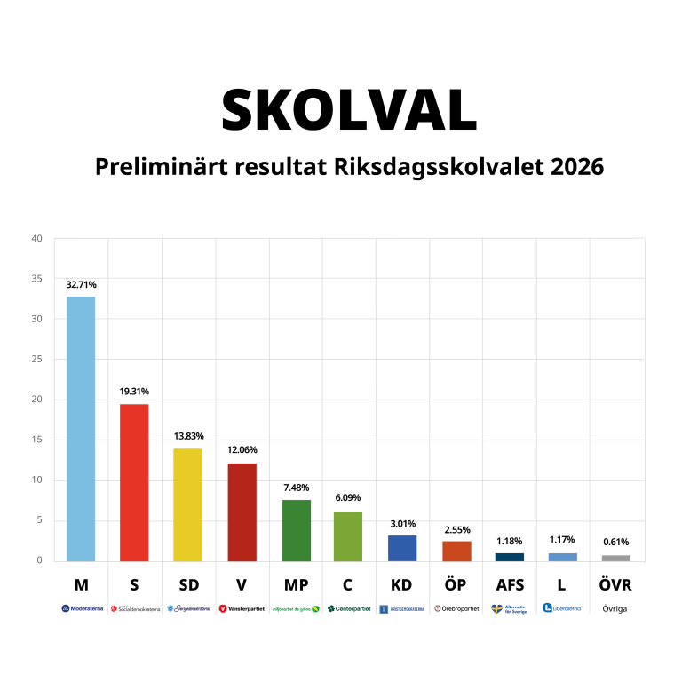 Resultat skolval 2026