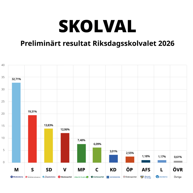 Röstresultat per parti, Skolval 2026